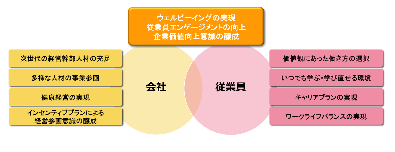事業戦略と連動した人事戦略