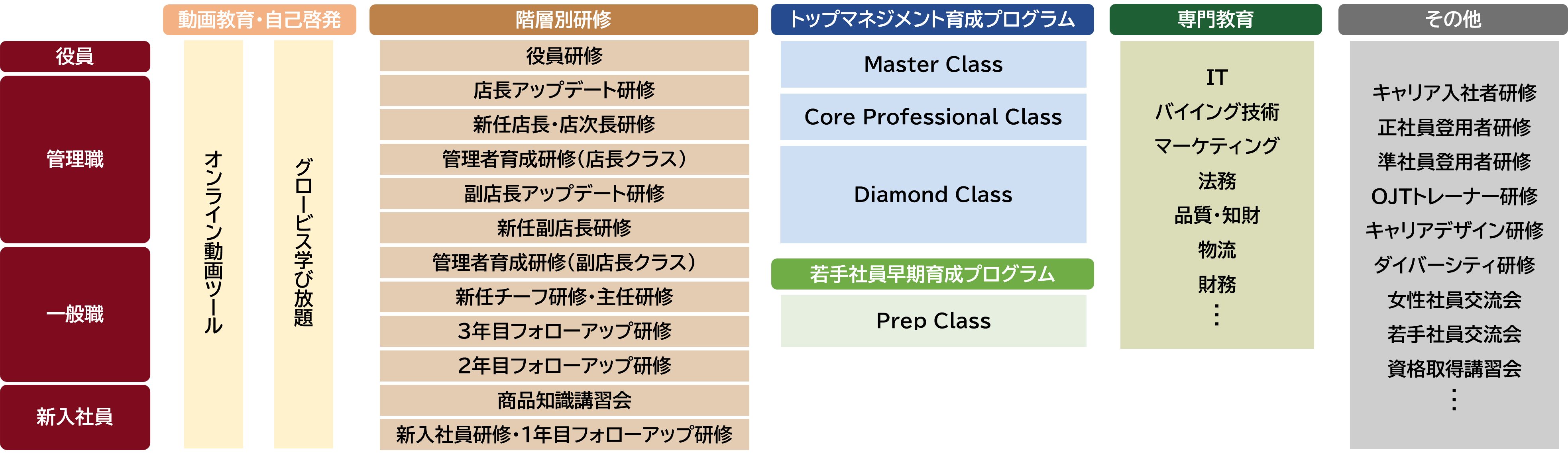 当社の教育体系図
