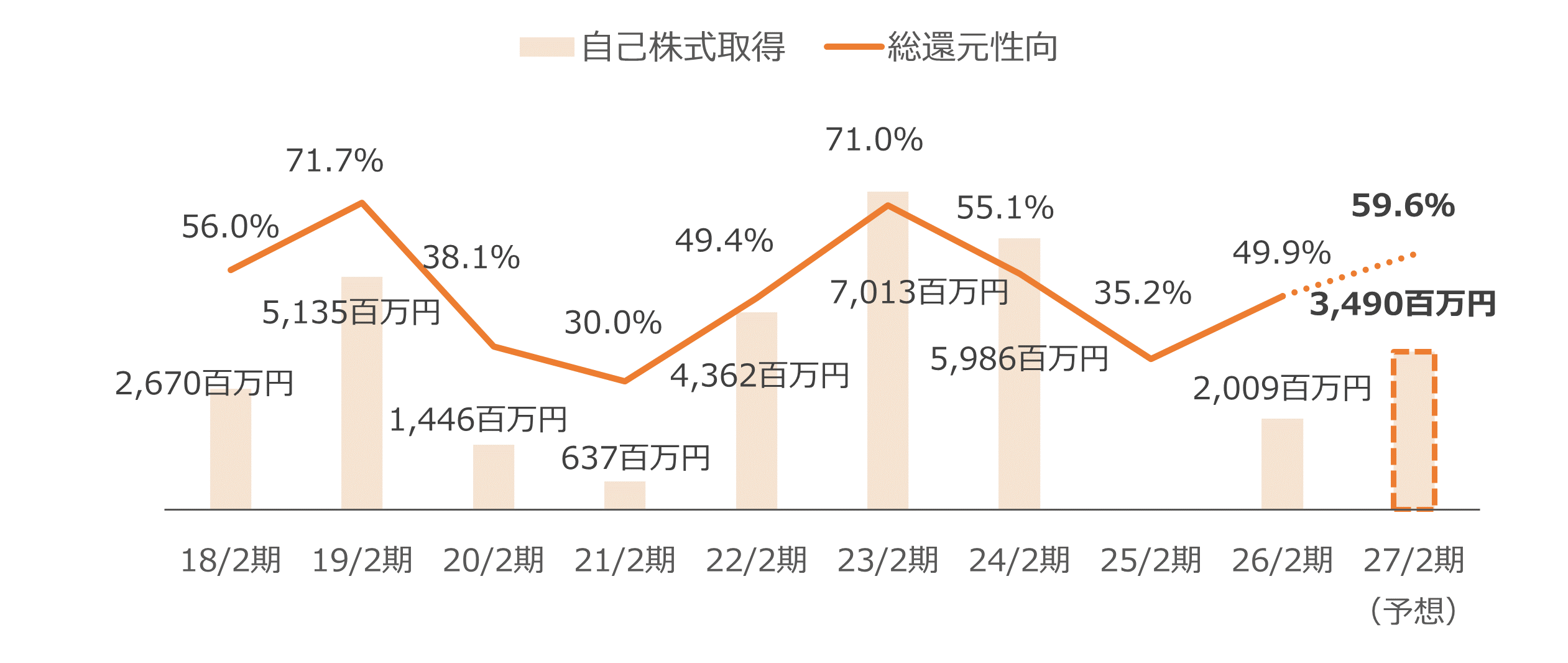 自己株式取得