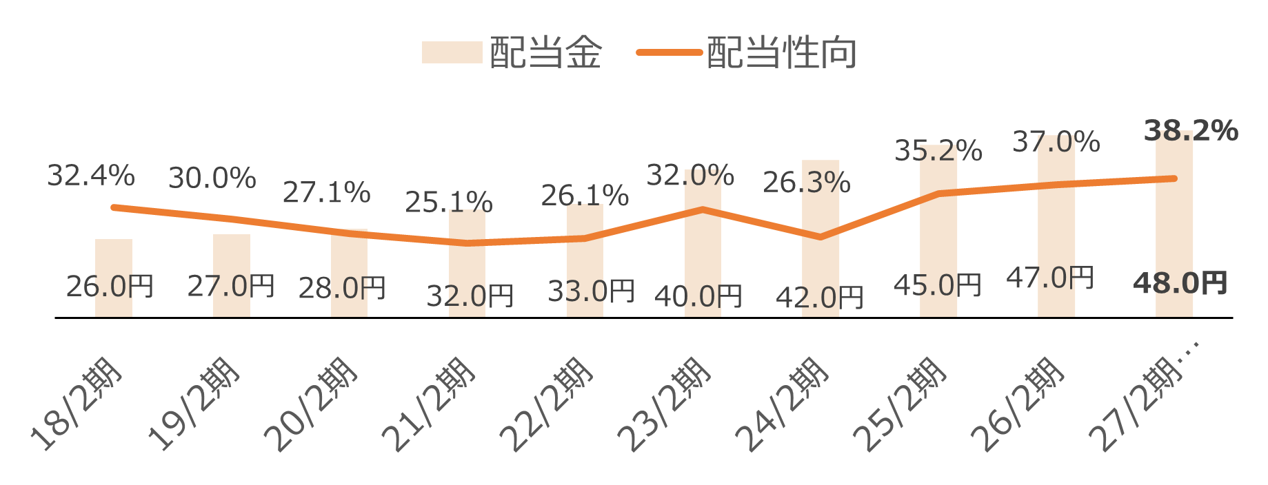 配当実績